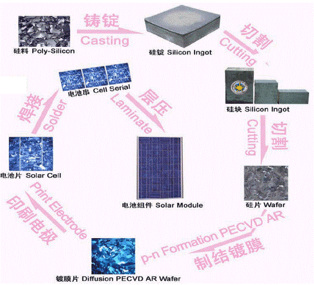 太阳能电池组件制造工艺流程
